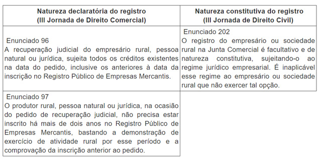 A inscrição do produtor rural como empresário e sua recuperação judicial