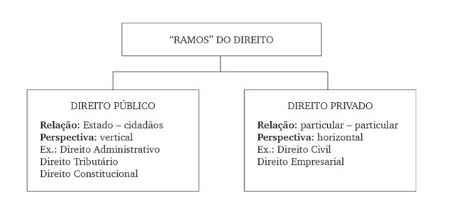 Ramo do direito público