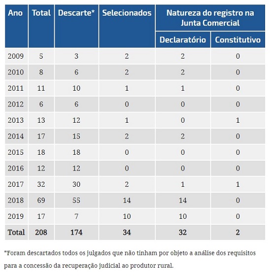 A inscrição do produtor rural como empresário e sua recuperação judicial