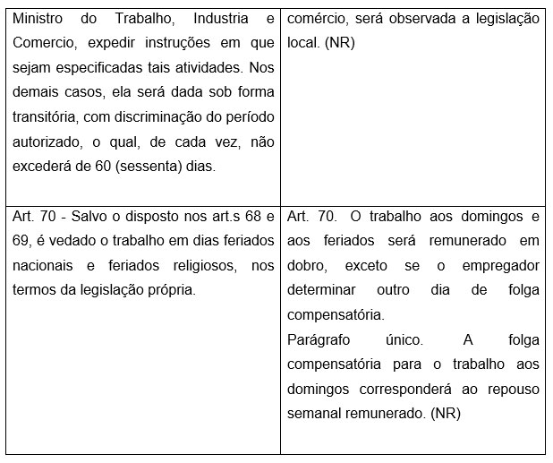 Notas sobre a MP 905: descanso semanal remunerado