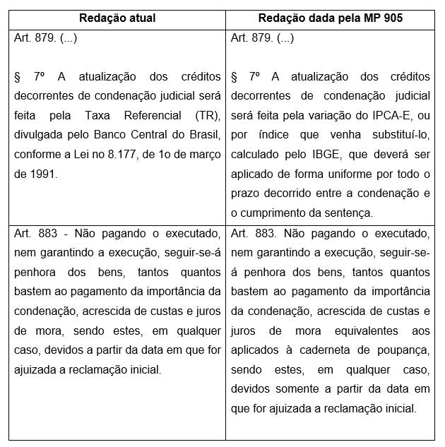 Notas sobre a MP 905: atualização dos débitos trabalhistas 