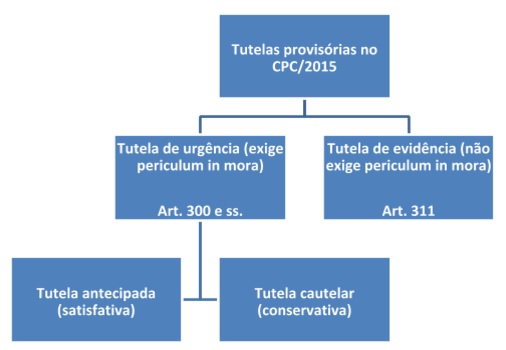 A tutela provisória no novo CPC – Parte I