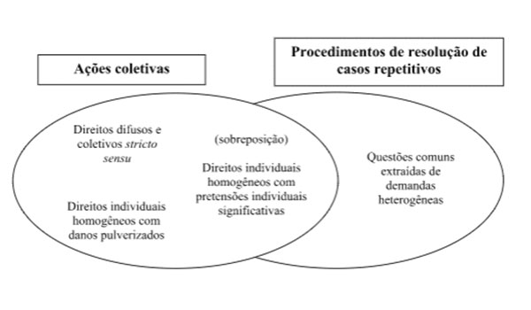 Ações coletivas, IRDR e recursos repetitivos