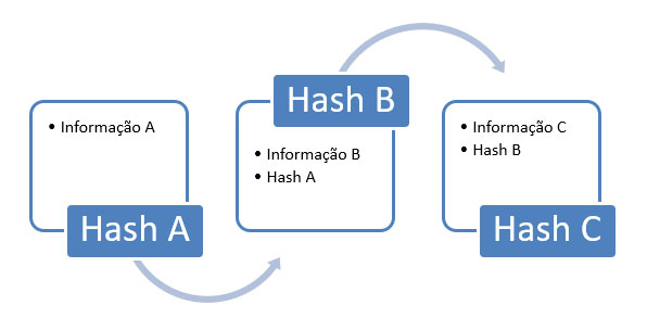 A tecnologia blockchain como fonte de prova no processo civil