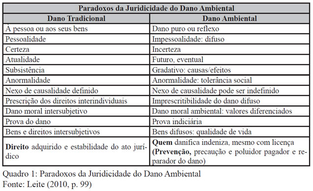Juridicidade da Danosidade Ambiental no Brasil: perfil e características