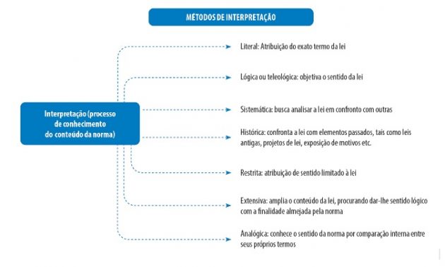 métodos de interpretação