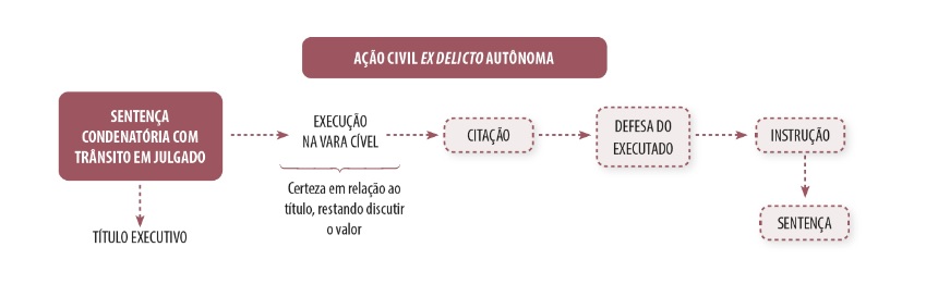 ação civil ex delicto