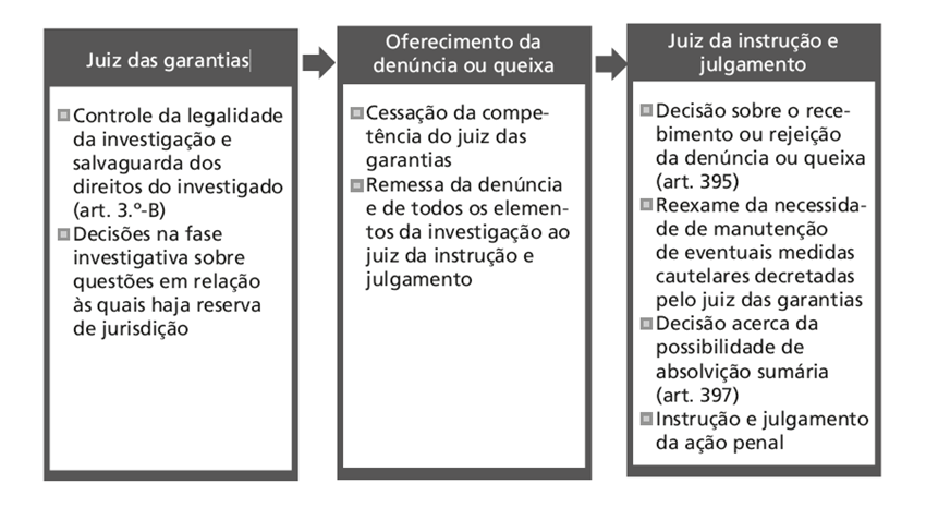 juiz das garantias e juiz da instrução e julgamento