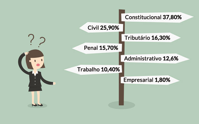 FGV revela quem passa no Exame da OAB