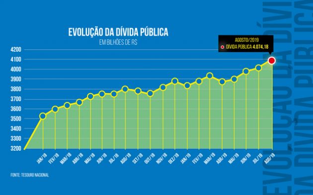 Mais de R$ 4 trilhões de dívida pública