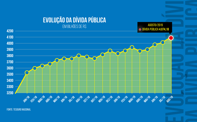 Mais de R$ 4 trilhões de dívida pública