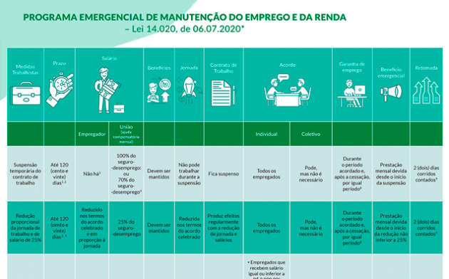 Programa Emergencial de Manutenção do Emprego e da Renda (Lei 14.020/2020)